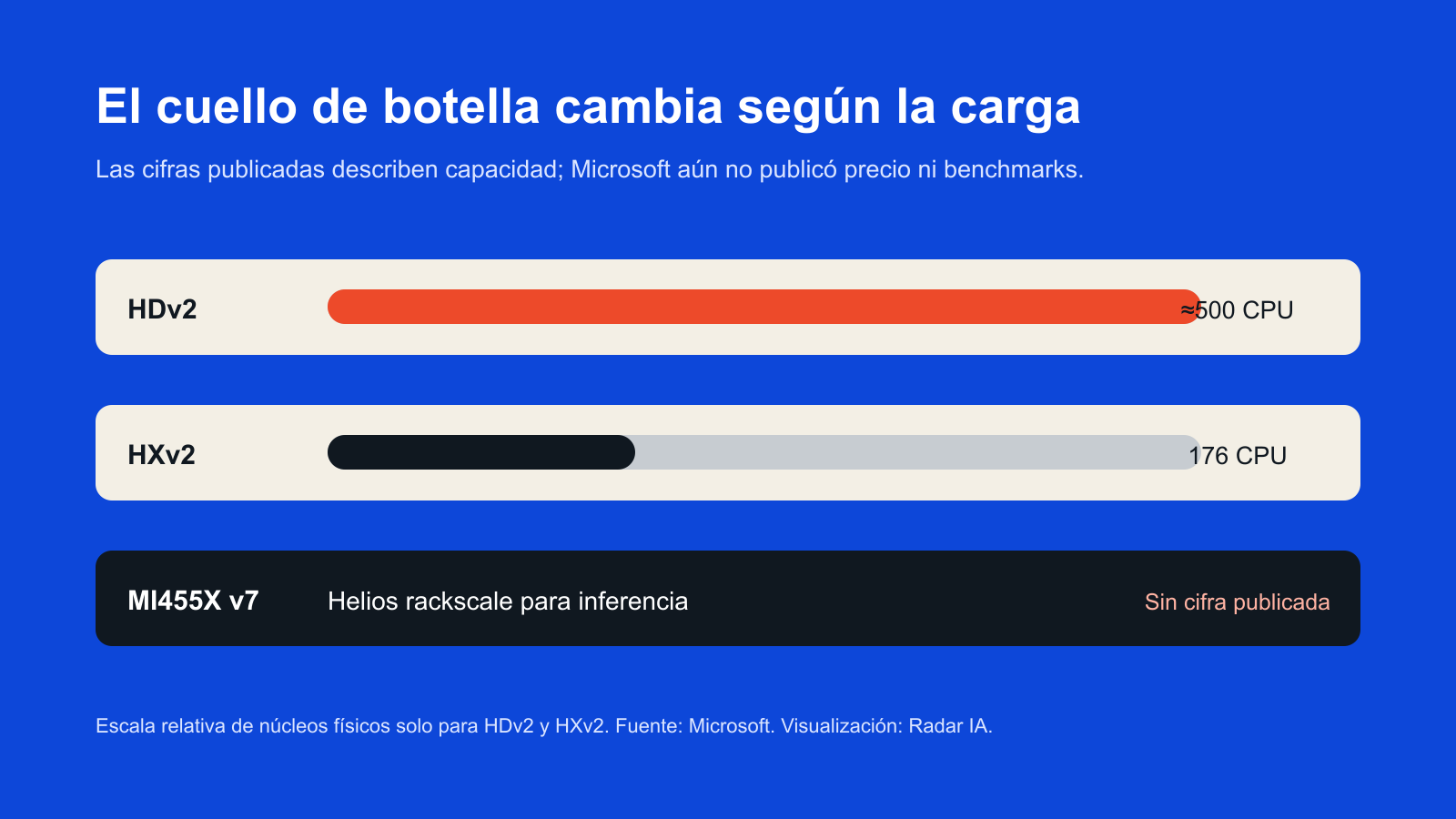Escala relativa de núcleos físicos de Azure HDv2 y HXv2 y estado sin cifra publicada de MI455X v7