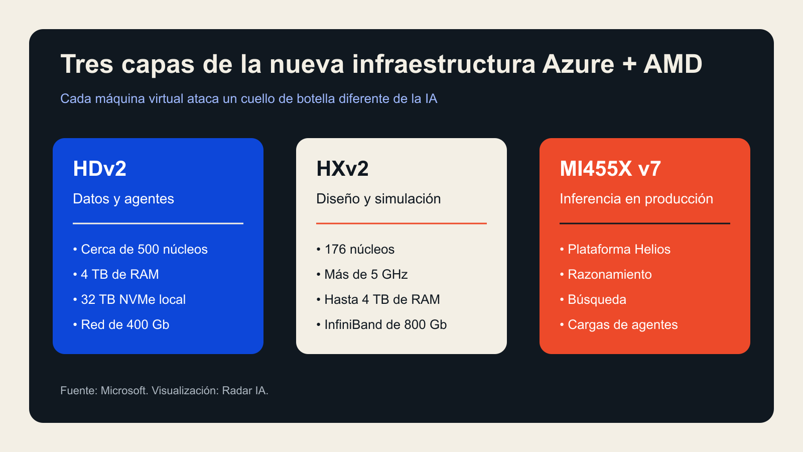 Comparación de HDv2, HXv2 y MI455X v7 según su función en datos, diseño e inferencia