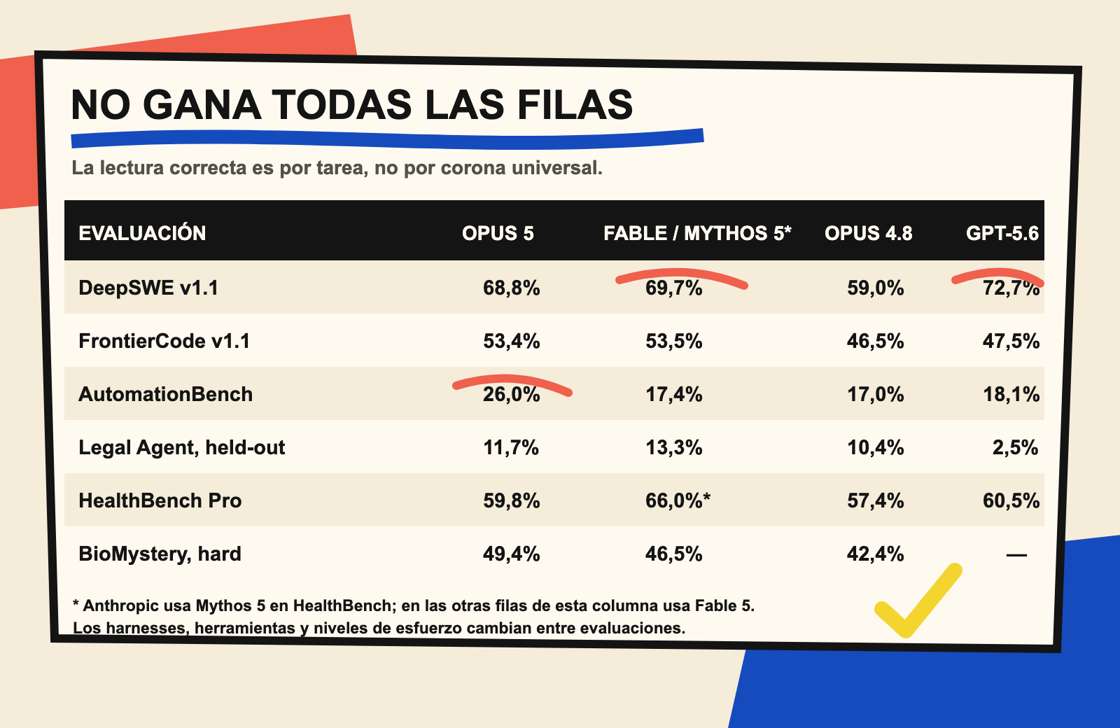 Tabla dibujada con benchmarks donde Claude Opus 5 gana y pierde frente a Fable, Mythos, Opus 4.8 y GPT-5.6 Sol