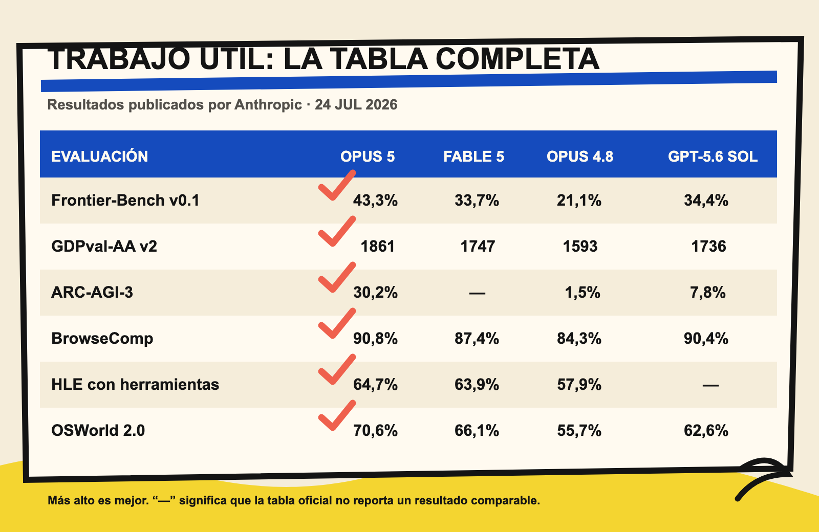 Tabla dibujada con resultados de Claude Opus 5 en Frontier-Bench, GDPval, ARC-AGI, BrowseComp, Humanity's Last Exam y OSWorld