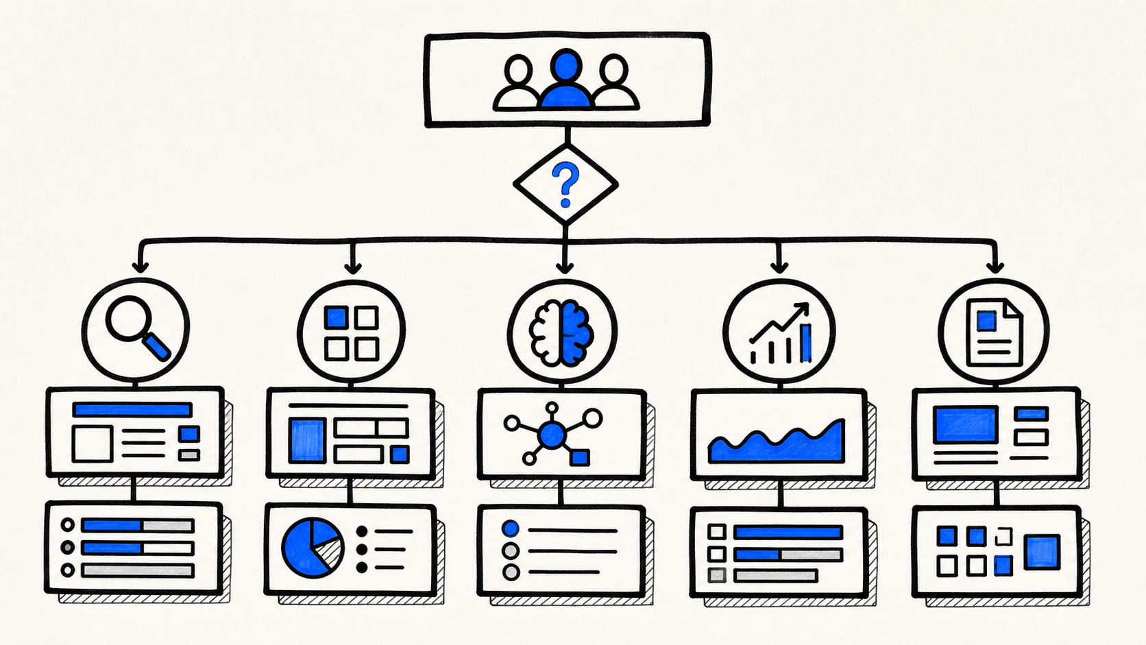 un árbol de decisión separa seo clásico semrush one visibilidad ia tráfico y contenido según la pregunta que el equipo necesita responder | fondo papel | acento #0061FE