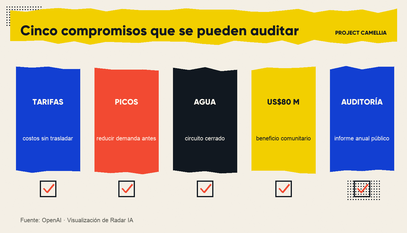 Cinco compromisos de Project Camellia sobre tarifas, demanda, agua, comunidad y auditoría