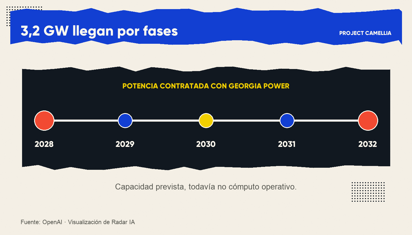 Línea de tiempo de la entrega por fases de 3,2 gigavatios entre 2028 y 2032