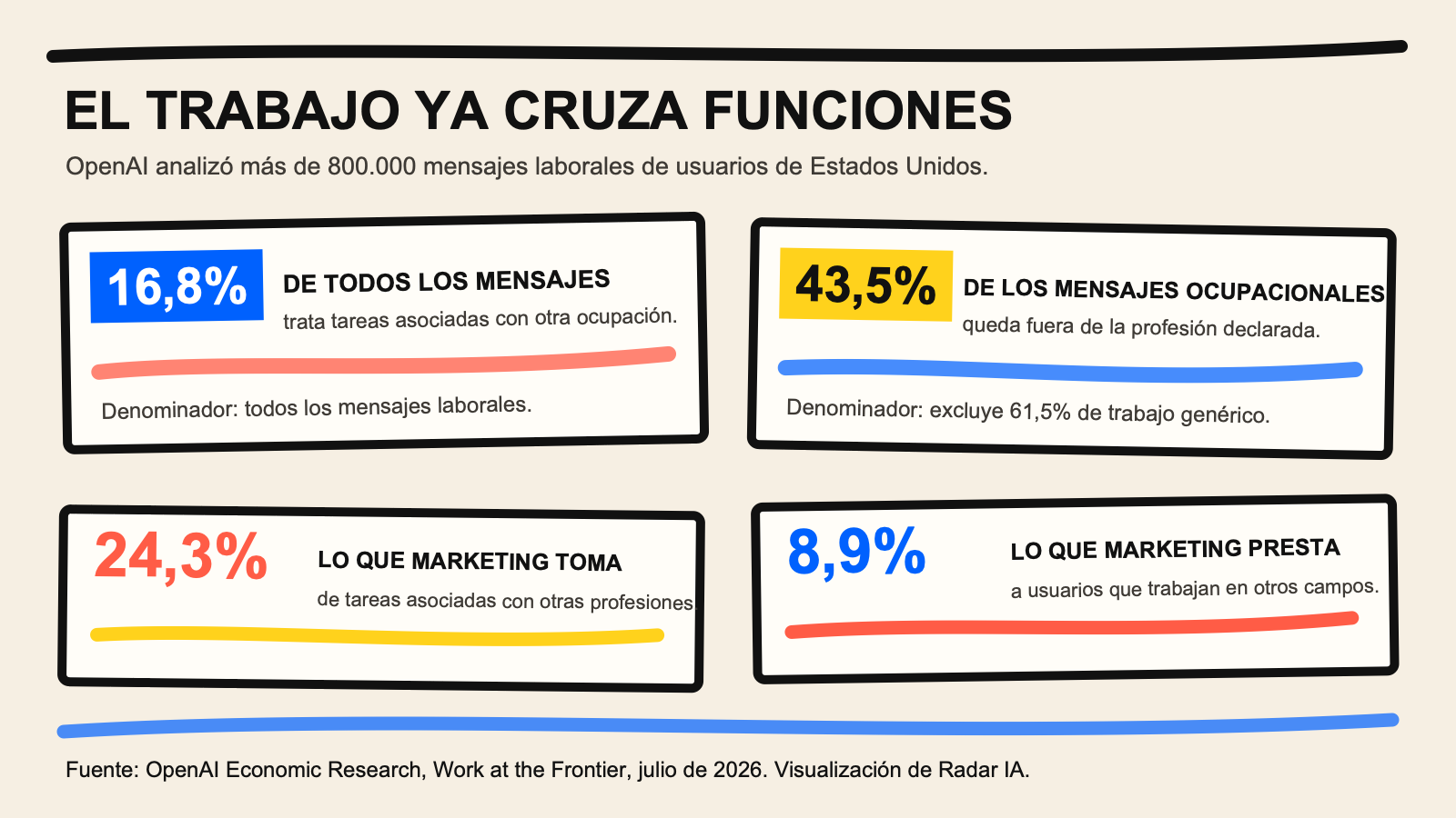 Cuatro tarjetas comparan 16,8 y 43,5 por ciento de cruce de tareas, más el movimiento de marketing