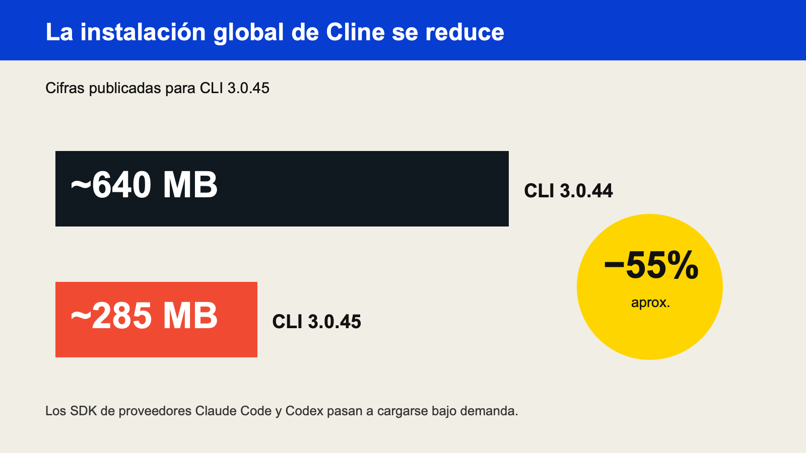 Comparación del tamaño de instalación global reportado para Cline antes y después de la versión 3.0.45