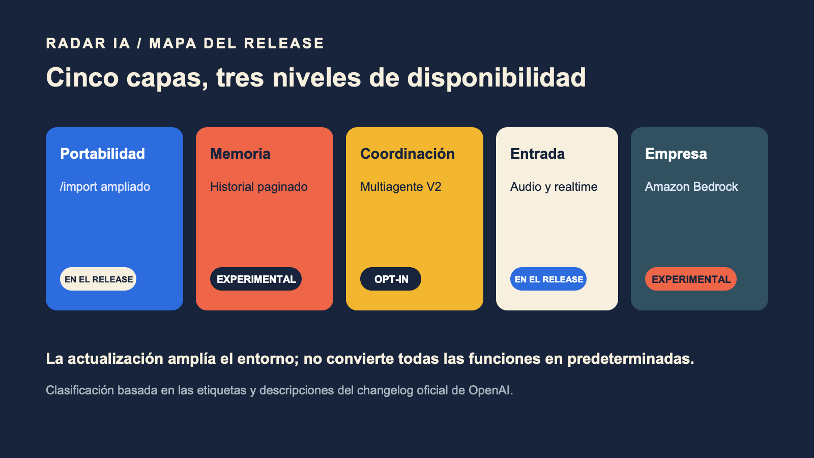 Cinco capas de Codex 0.145.0 clasificadas por disponibilidad
