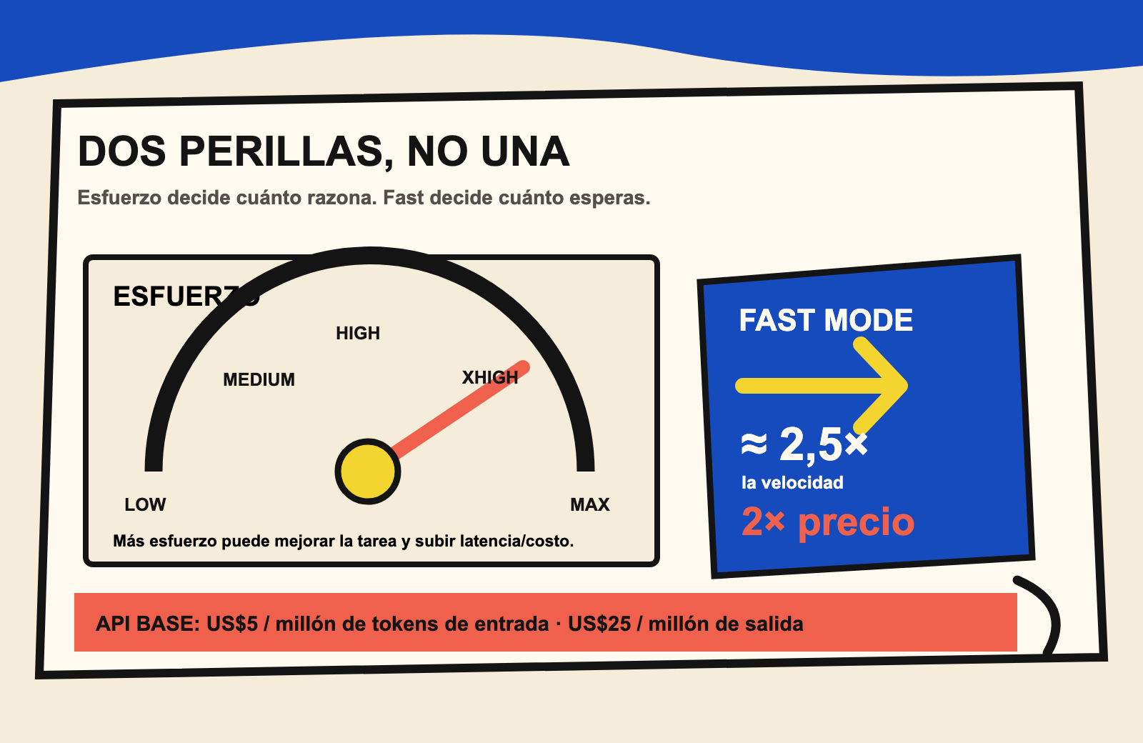 Dibujo de las perillas de esfuerzo y Fast mode de Claude Opus 5 con velocidad y precio