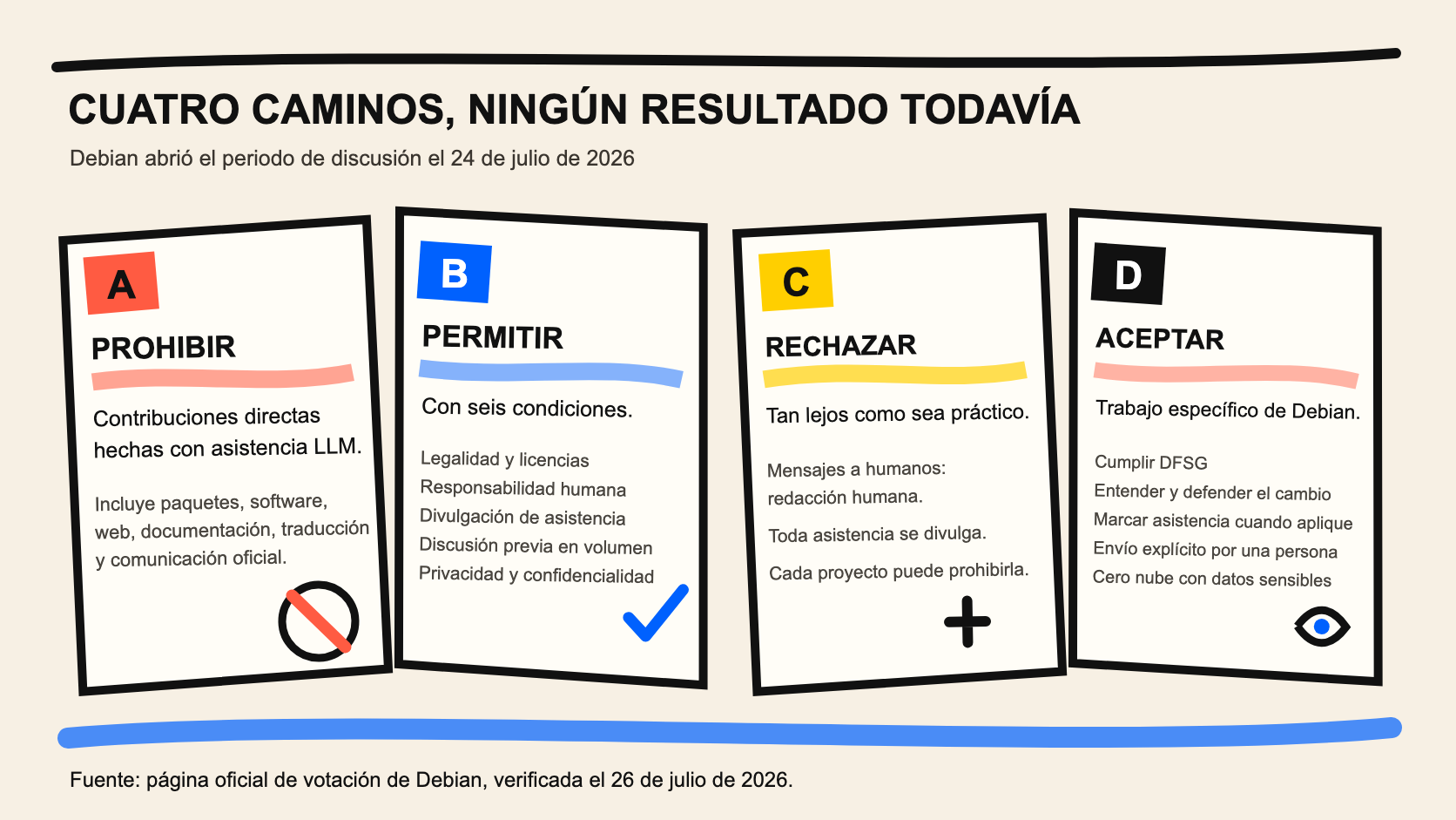 Comparación dibujada de las cuatro propuestas oficiales de Debian sobre contribuciones asistidas por LLM