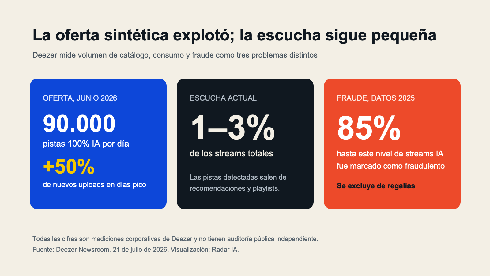 Contraste entre la proporción de uploads diarios con IA y la proporción de streams que generan en Deezer