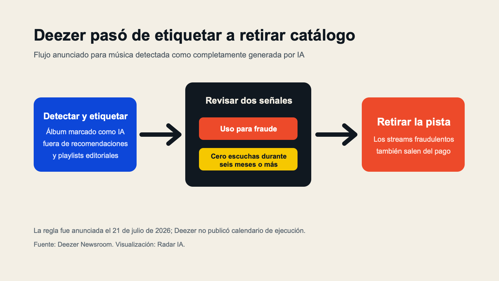 Flujo de la política de Deezer para detectar, etiquetar, demonetizar o retirar música generada por IA