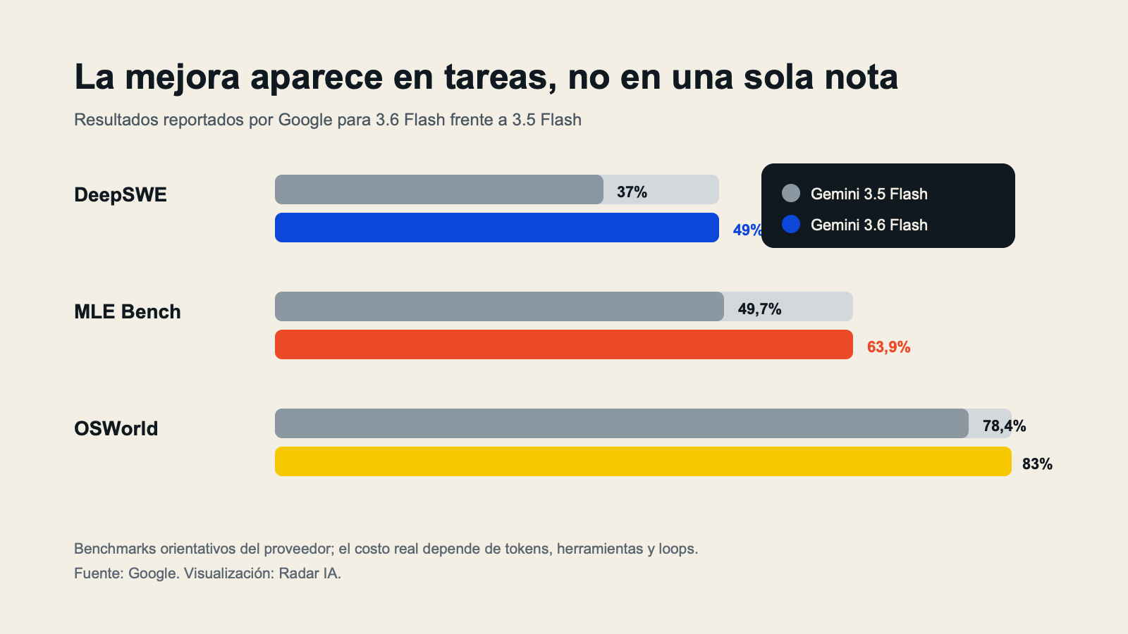 Comparación de métricas publicadas por Google para Gemini 3.6 Flash frente a 3 Flash