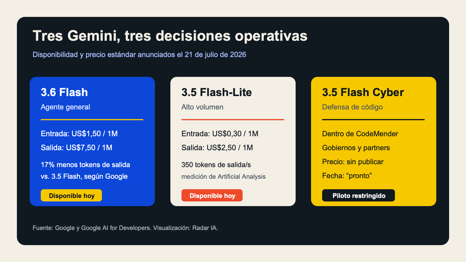 Comparación de Gemini 3.6 Flash, 3.5 Flash-Lite y 3.5 Flash Cyber por función, acceso y precio