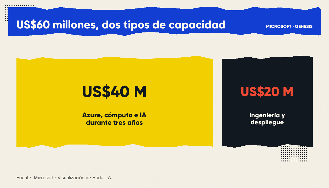 Desglose de 40 millones en Azure e IA y 20 millones en ingeniería