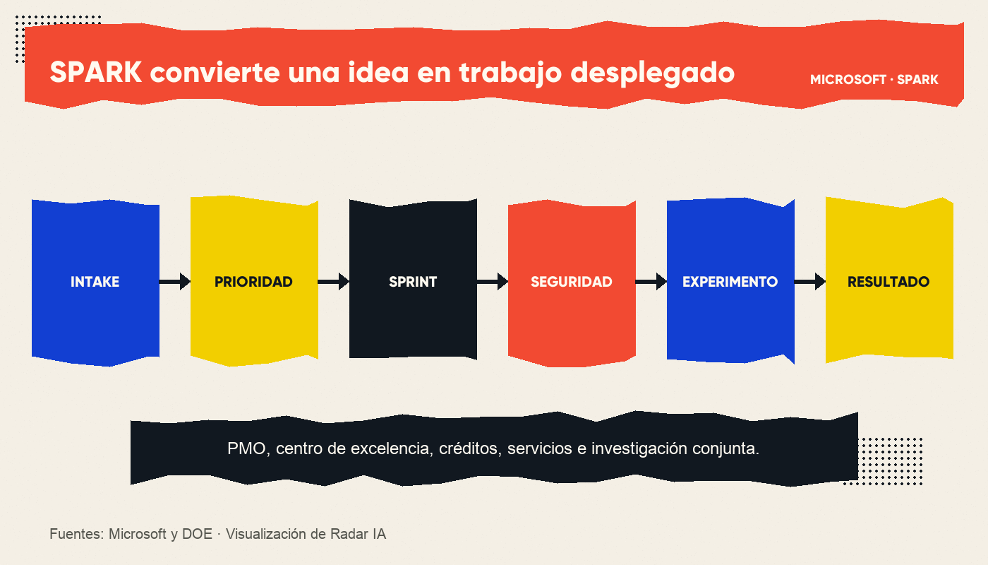 Flujo de SPARK desde intake y prioridad hasta experimento y resultado