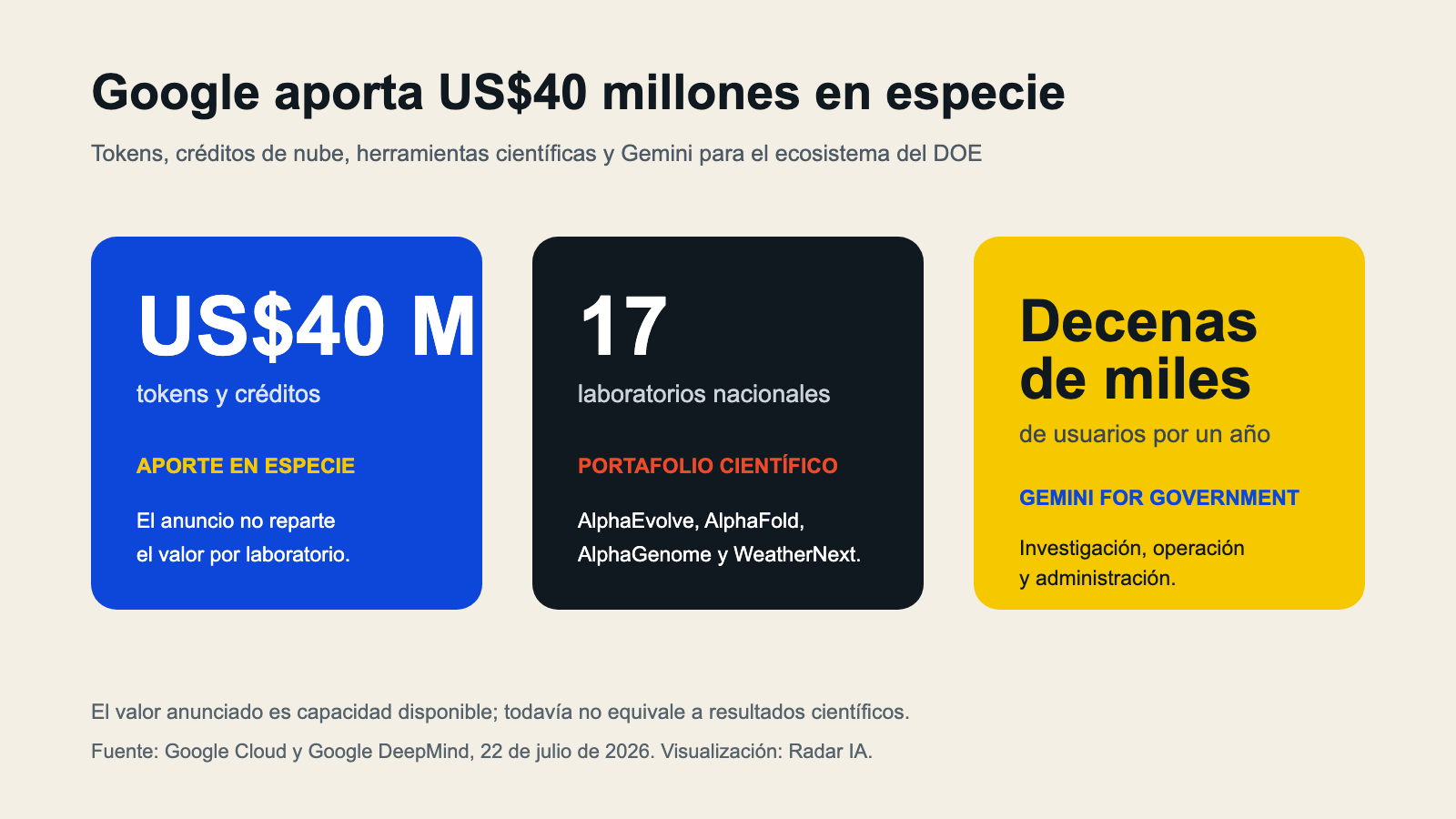 Compromiso de Google con US$40 millones, 17 laboratorios, herramientas científicas y decenas de miles de usuarios