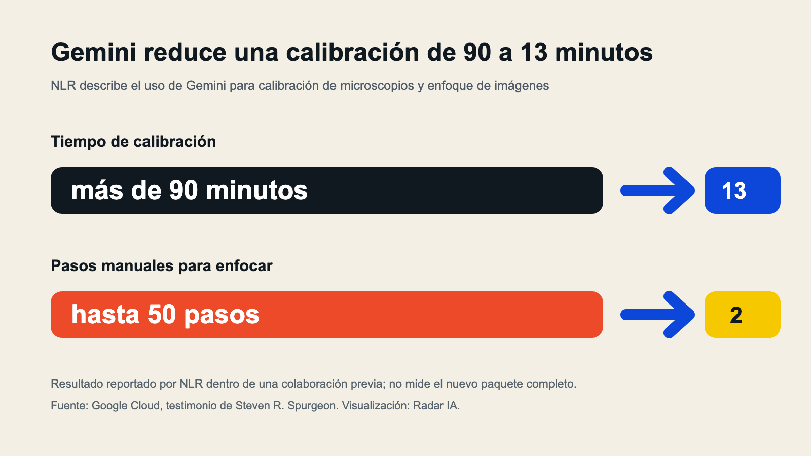 Reducción de calibración de microscopio de más de 90 a 13 minutos y de 50 pasos manuales a dos