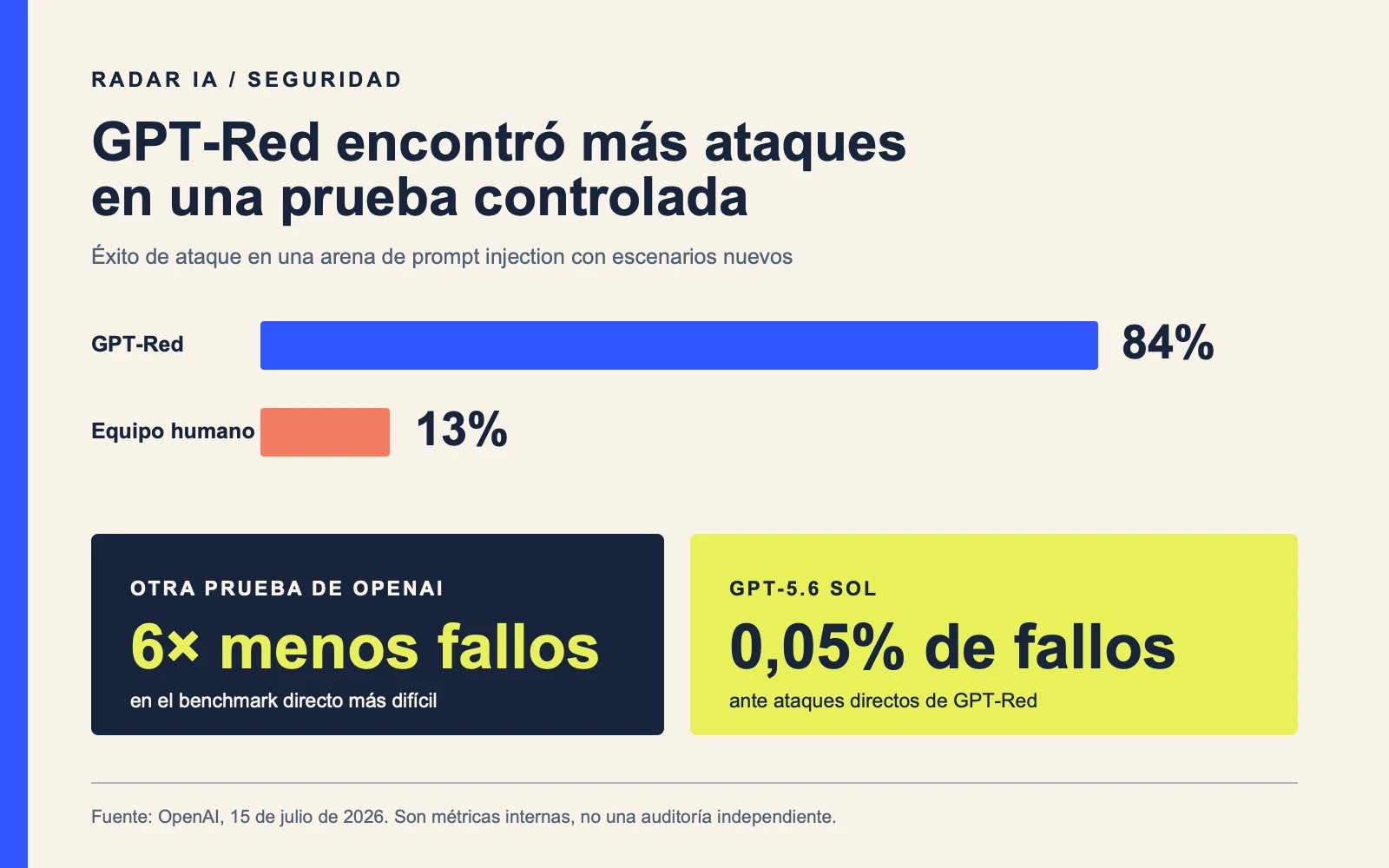 Comparación de resultados publicados por OpenAI para GPT-Red y sus defensas contra prompt injection