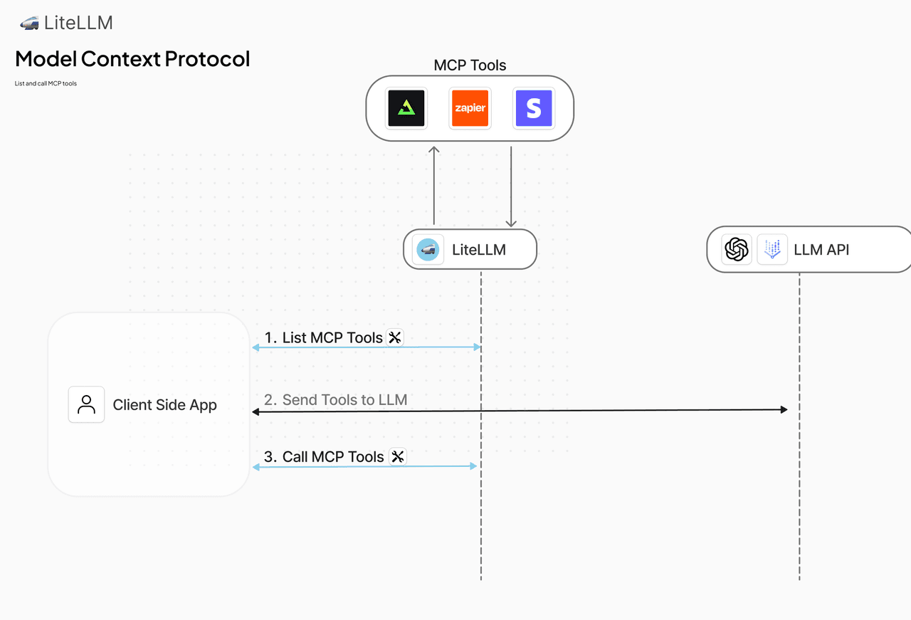 Diagrama oficial de LiteLLM que conecta una aplicación cliente con herramientas MCP y una API de modelos