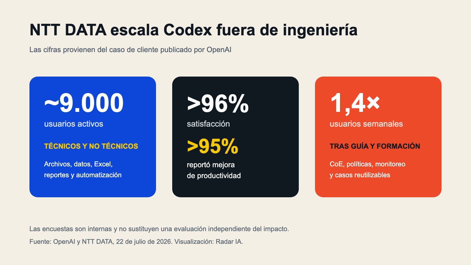 Adopción de Codex en NTT DATA con 9.000 usuarios, satisfacción, productividad percibida y crecimiento semanal