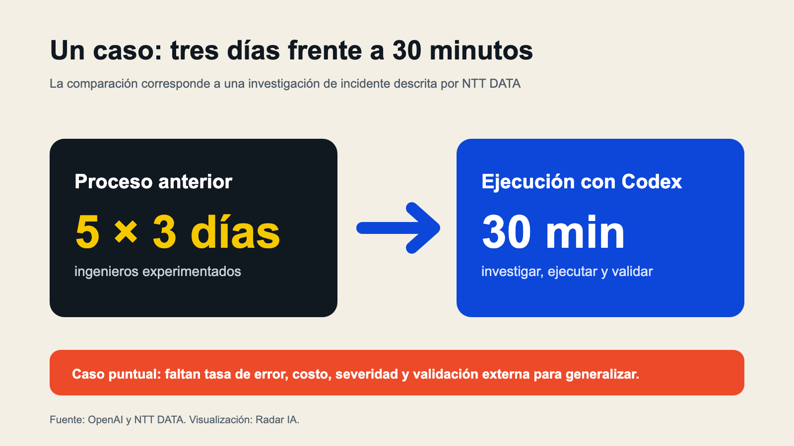 Comparación entre cinco ingenieros durante tres días y una ejecución de Codex de 30 minutos