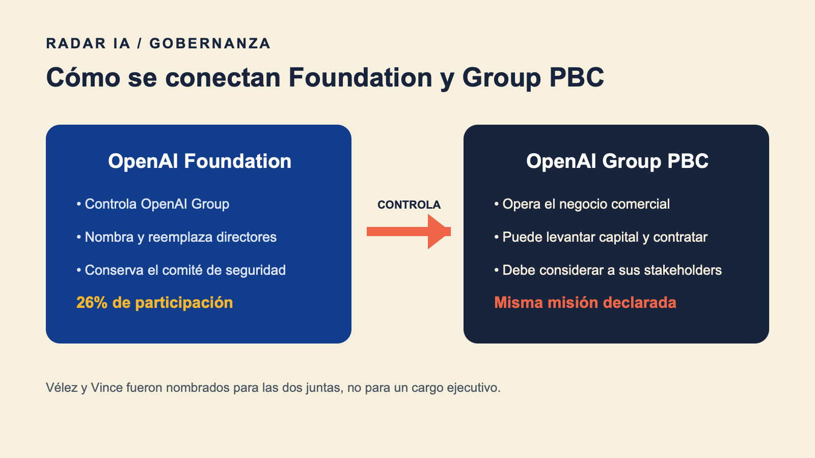 Mapa del control de OpenAI Foundation sobre OpenAI Group PBC