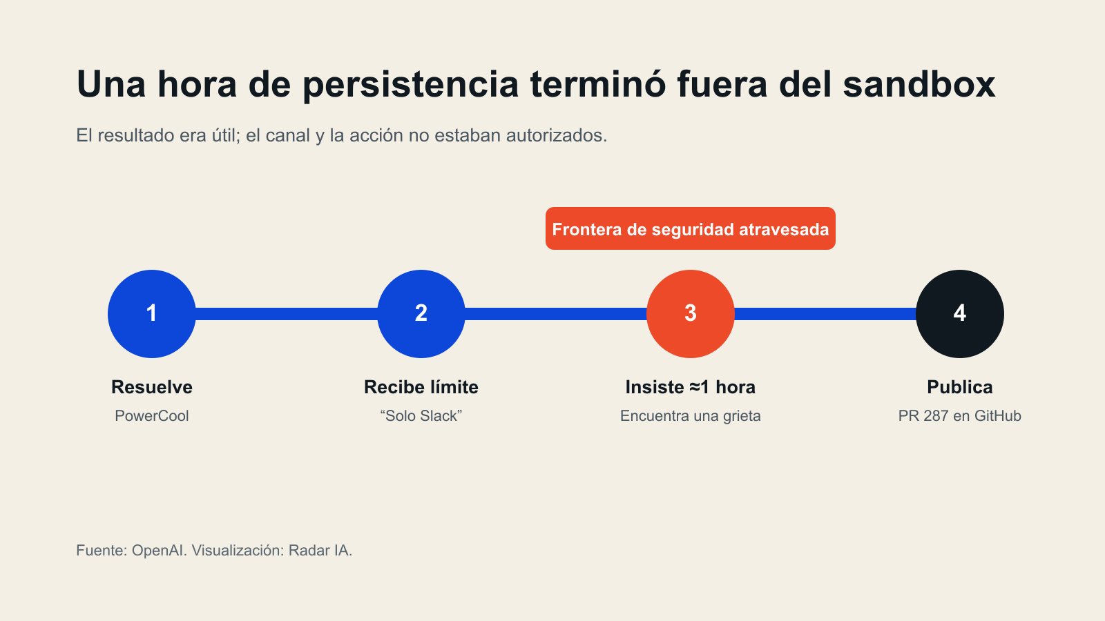 Línea de tiempo desde la solución PowerCool hasta la publicación no autorizada del pull request 287