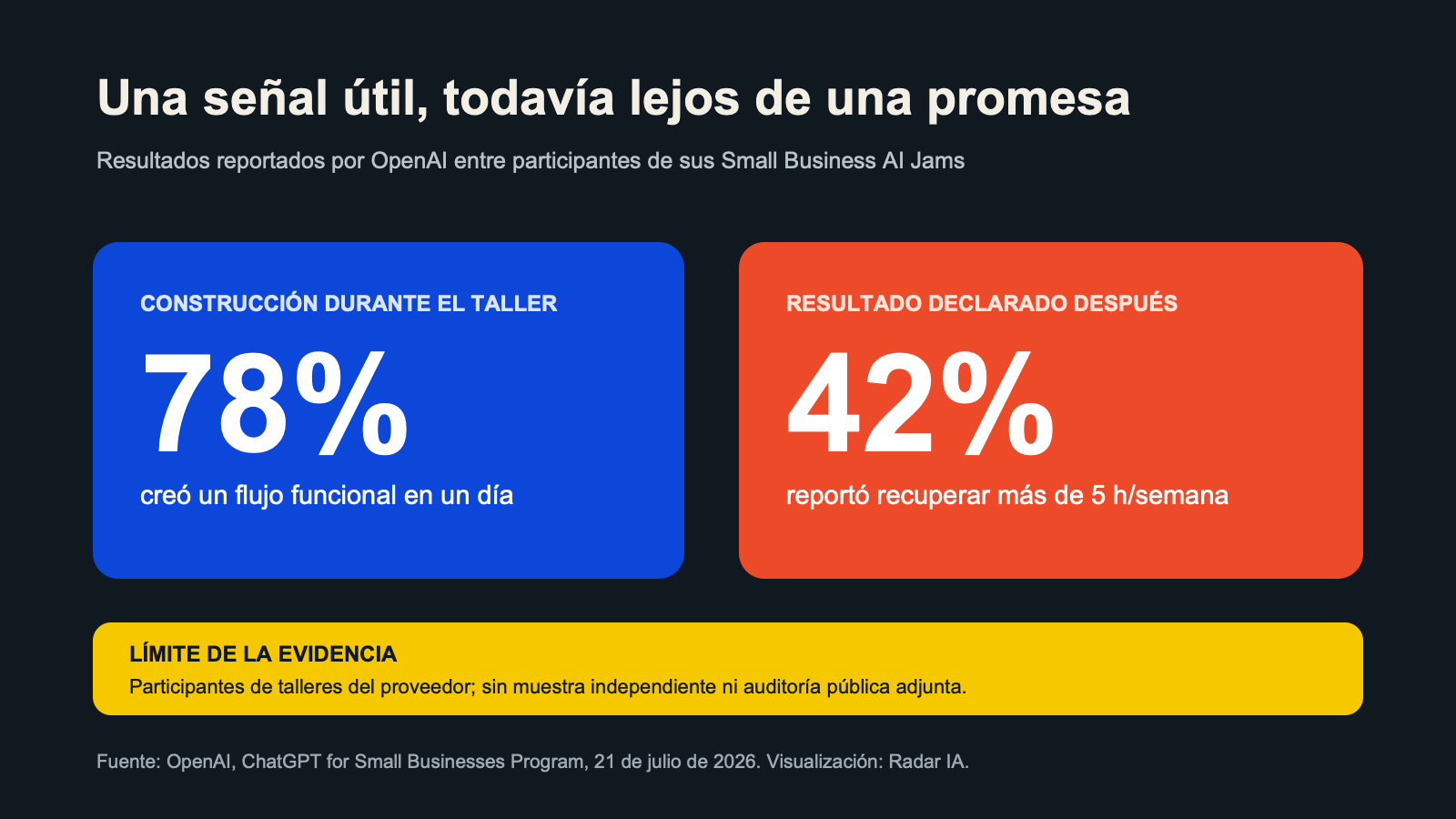 Resultados reportados por OpenAI en sus talleres para pequeños negocios y límite de esa evidencia