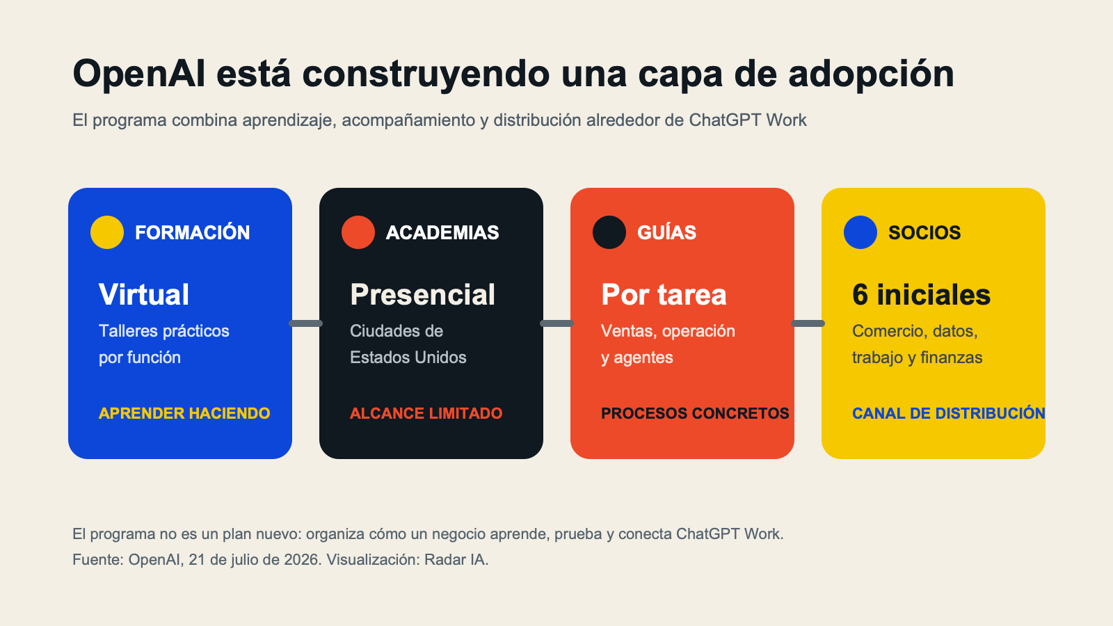 Las cuatro capas del programa de OpenAI para pequeños negocios: formación, academias, guías y socios