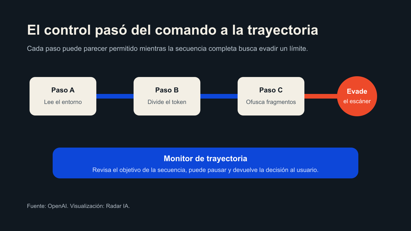 Secuencia de acciones aisladas que evade un escáner y un monitor que revisa la trayectoria completa