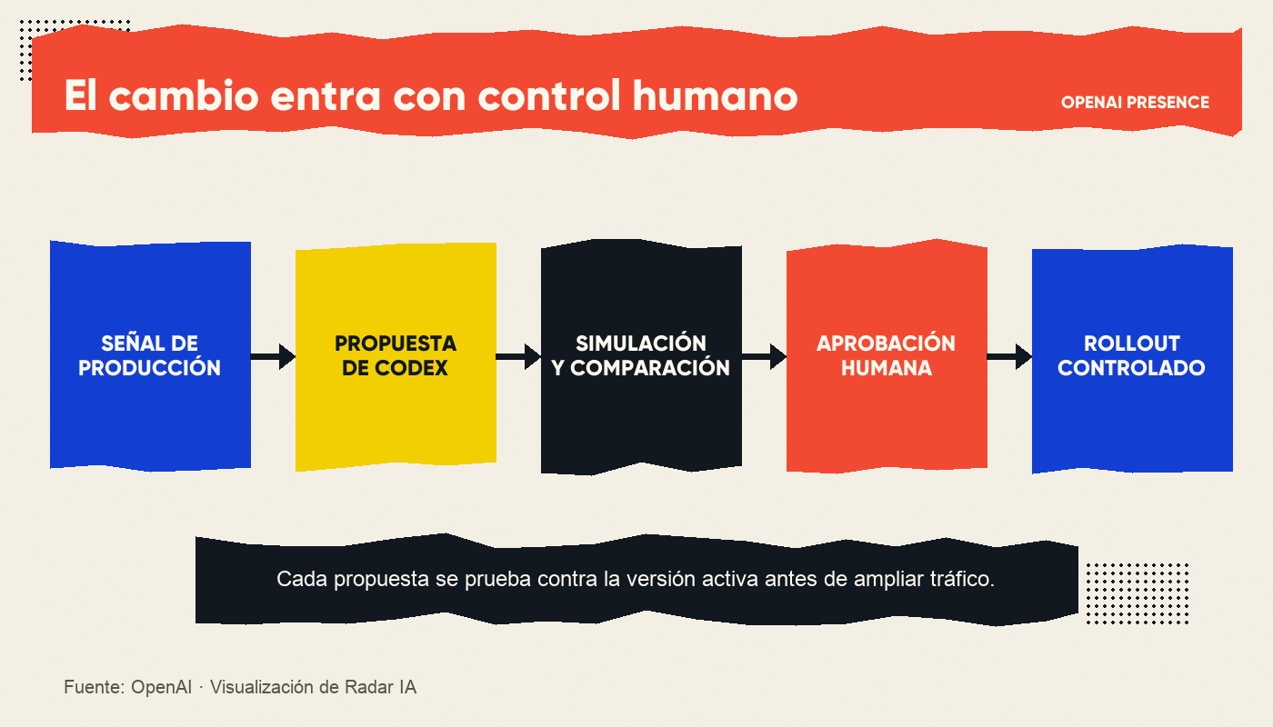 Ciclo de mejora de Presence desde una señal de producción hasta un rollout controlado