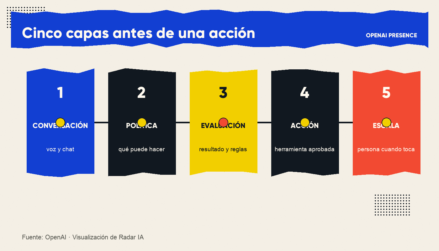 Cinco capas operativas de OpenAI Presence desde conversación hasta escalamiento